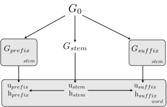 Figure 7. Plate diagram of the decipherment model. The base distribution G 0 defines probabilities over string-pairs based solely on character-level correspondences