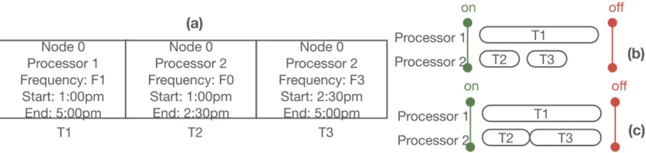 Fig. 2. Tasks allocation inside a node with two processing elements using greedy scheduling inside GA (a), and DVFS adjustment where (b) is before DVFS and (c) after DVFS adjustment.