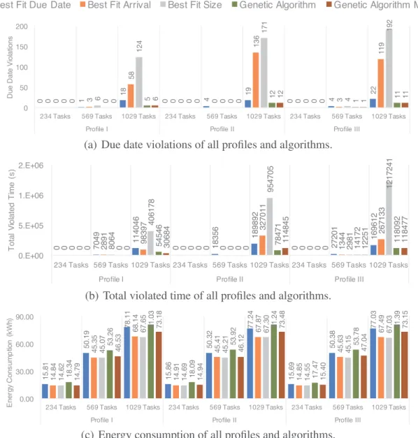 Fig. 4. Power available and consumed in the power profiles using best fit and genetic algorithm scheduling plan.