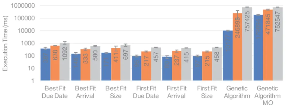 Fig. 6. Execution time of the different algorithms with different number of tasks with Profile i .