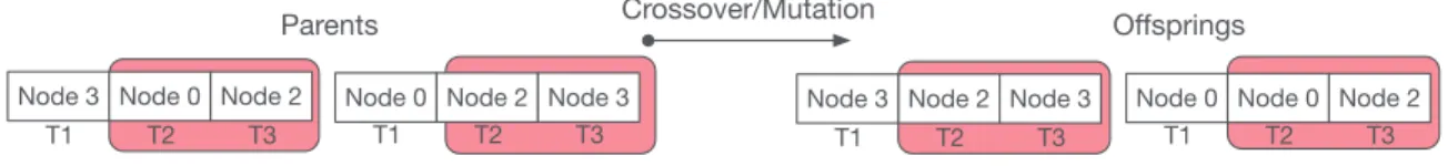 Fig. 1. Genetic algorithm chromosome representation and crossover example.