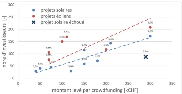 Graphique 14 Corrélation entre le nombre d'investisseurs et le montant levé par crowdfunding 