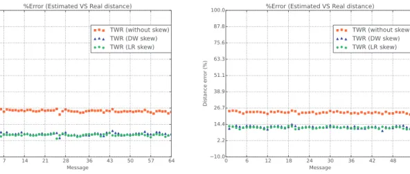 Fig. 20 shows that, after 600 seconds, both temperature and skew stabilises showing the close relationship between both parameters.