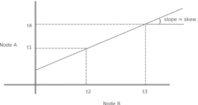 Fig. 7. Skew estimation. 