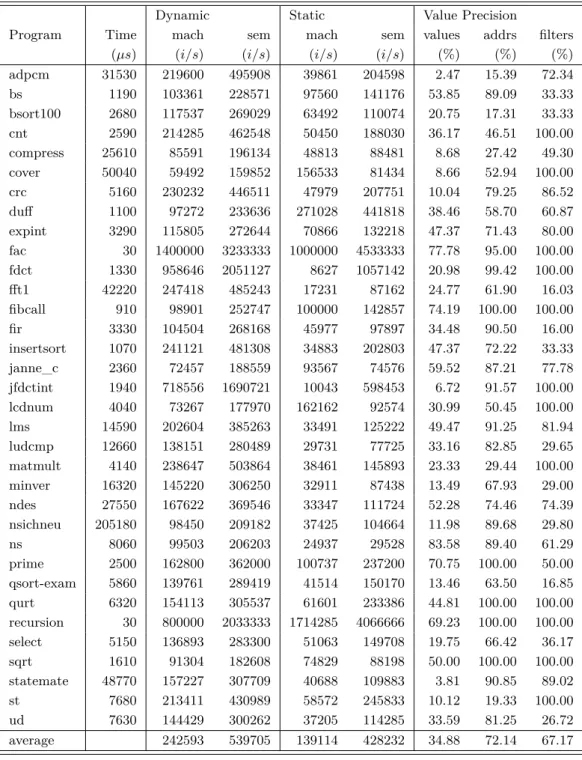 Table 2 Analysis Execution Time.