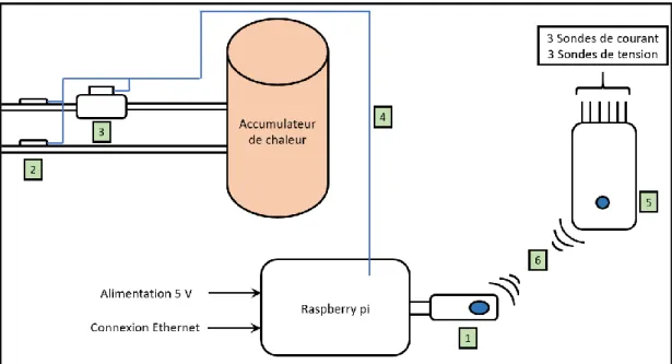 Figure 6 : Implémentation du système de mesure de puissance thermique (acquisition Hes) 