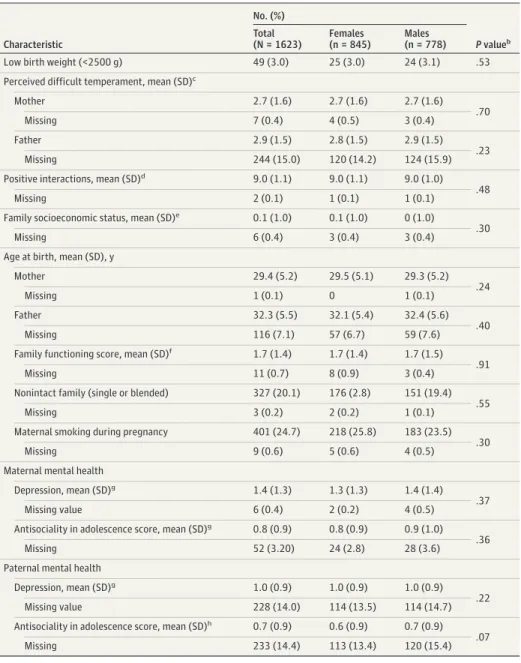 Table 1. Characteristics of the Participants Included in the Study Sample a Characteristic No