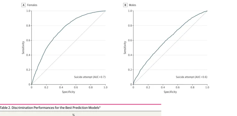 Figure 1. Area Under the Receiver Operating Curve of the Predictive Models of Lifetime Suicide Attempt