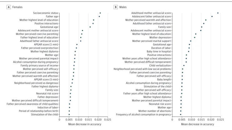 Figure 2. Relative Importance of the 30 Top Factors Identified by the Algorithm Predicting Suicide Attempt