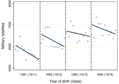 Figure 6. Military Fatalities by Month of Birth, Classes 1911–1914