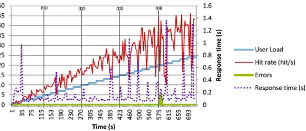 Fig. 8. Impact of migrating an Apache server while simultaneously increasing the number of internet users.