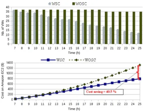 Fig. 10. Cost saving on Amazon EC2: (top) nb. of VMs per hour, (bottom) VMs charged.
