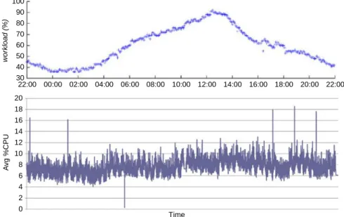 Fig. 1. Top: Typical server workload in Facebook data centers [2,3]. Bottom: Average CPU usage by VMs in Eolas 1 data center over 4 months.