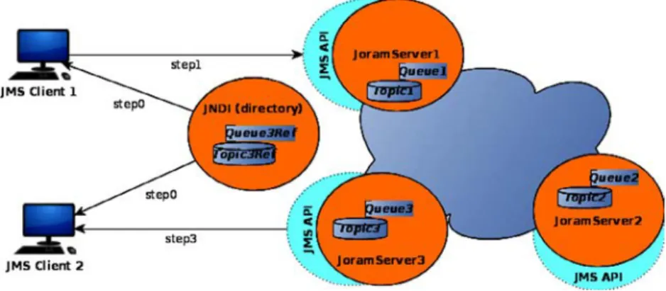 Fig. 4. Basic functioning of an application running on Joram servers.