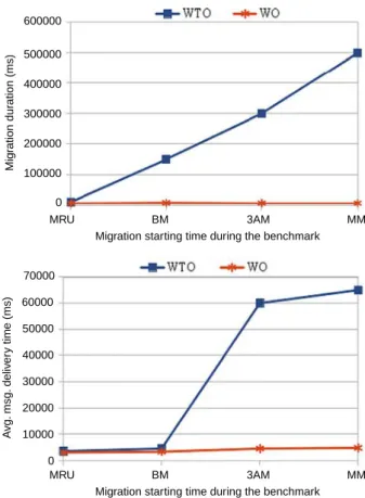 Fig. 6. Impact of migrating a Joram server.