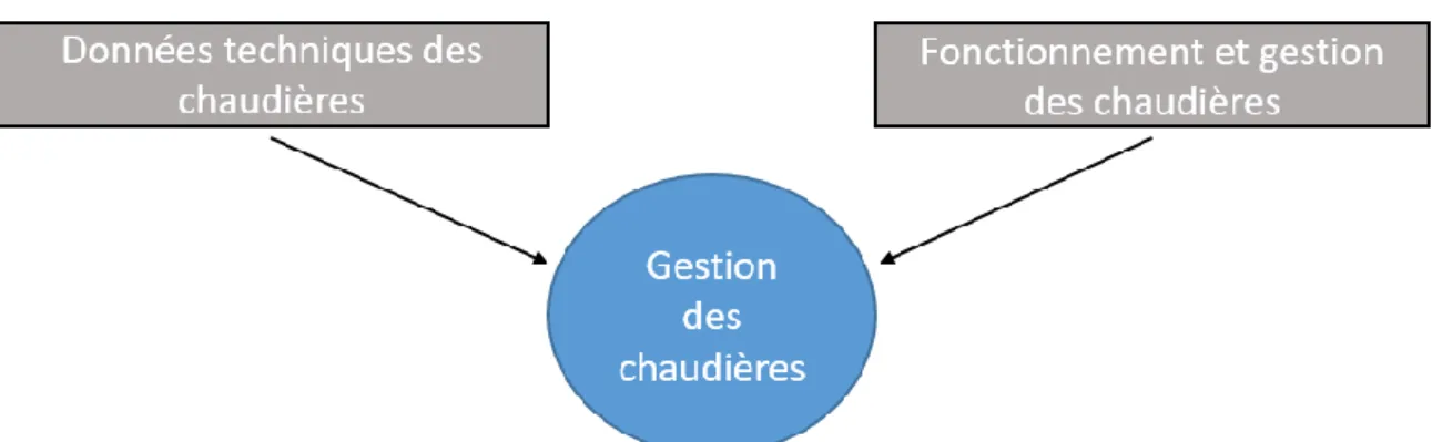 Figure 8: Schéma de principe des contraintes liées à la gestion des chaudières Figure 7: Données nécessaires pour réaliser la gestion des chaudières