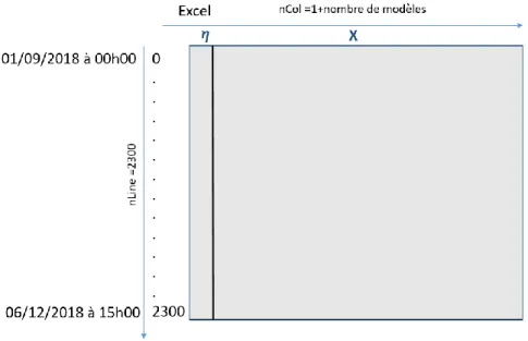 Figure 10: Structure des données sur Excel