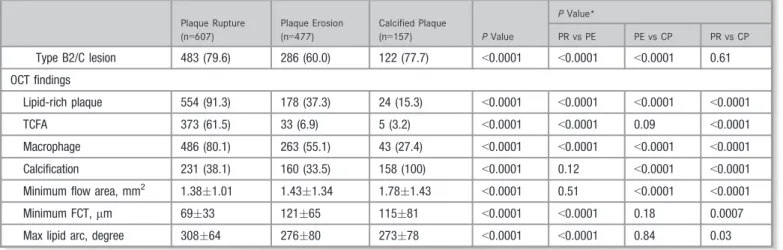 Table 2. Clinical and Laboratory Predictors of Plaque Erosion