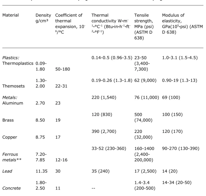 Table I. Properties* of Plastic Piping Materials and Traditional Piping Materials.