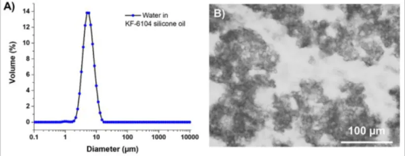 Figure  1:  A)  Size  distribution  of  the  KF-6104-based  emulsion  and  B)  optical  microscopy  picture  of  the  same  emulsion