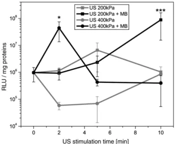 Fig. 1. Sonoporation in mice Achilles tendon: optimal parameters determination. Ten micrograms of plasmid encoding luciferase gene (pLuc) in the absence (gray curve) or the presence (black curve) of 5 × 10 5 BR14 MB in 10 μl ﬁnal volume was injected at mid