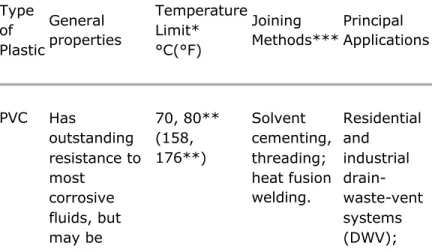 Table I. General properties and applications of some thermoplastic pipe.