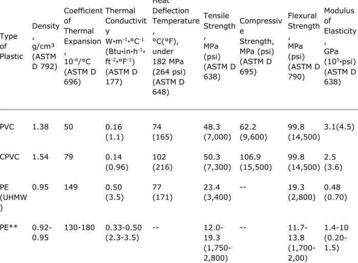 Table II. Typical properties* of common thermoplastic pipe materials.