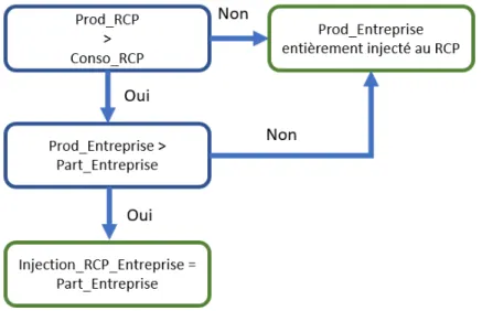 Figure 17 : Définition de la quantité d'énergie injectée au RCP, source : figure de l’auteur 