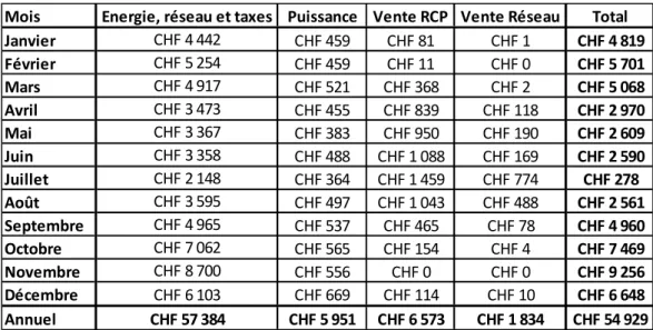 Tableau 6 : Recomposition des factures d'électricité dans le cadre du RCP, source : tableau de l’auteur 