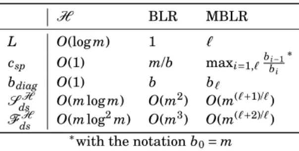 Table 3.1: Applying the H theoretical complexity formulas to the BLR or MBLR cases does not provide a satisfying result