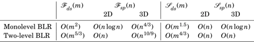 Table 4.2: Flop and storage complexities of the monolevel and two-level BLR factorizations of a sparse system of n = N × N (2D case) or n = N × N × N (3D case) unknowns, derived from the complexities of the factorization of a dense matrix of order m