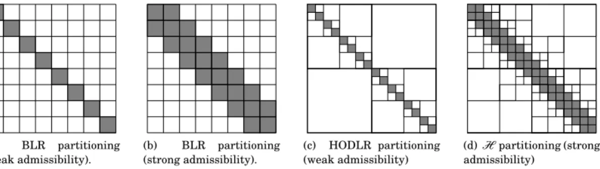 Fig. 1.1: Illustration of different low-rank formats. Gray blocks are stored in full-rank whereas white ones are approximated by low-rank matrices.