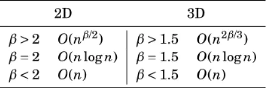 Table 2.1: Flop and storage complexities of the factorization of a sparse system of n = N × N (2D case) or n = N × N × N (3D case) unknowns, assuming a dense factorization complexity O(m β ).