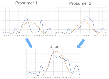 Figure 5: Addition des courbes de charges pour augmenter l'autoconsommation 