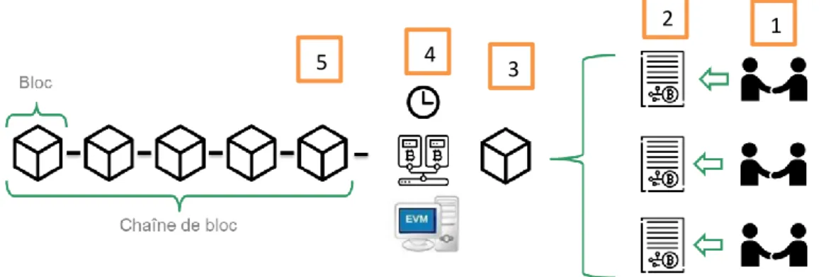 Figure 8 : Processus d'ajout du bloc au reste de la chaîne 