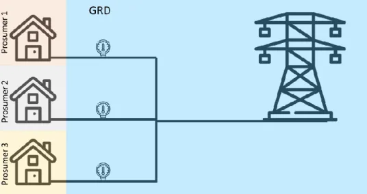 Figure 9: Structure actuelle sans microgrid  Le processus de calcul se fait comme ci-dessous : 