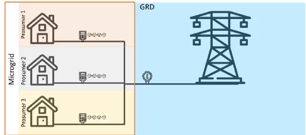 Figure 11 : Structure microgrid avec blockchain 
