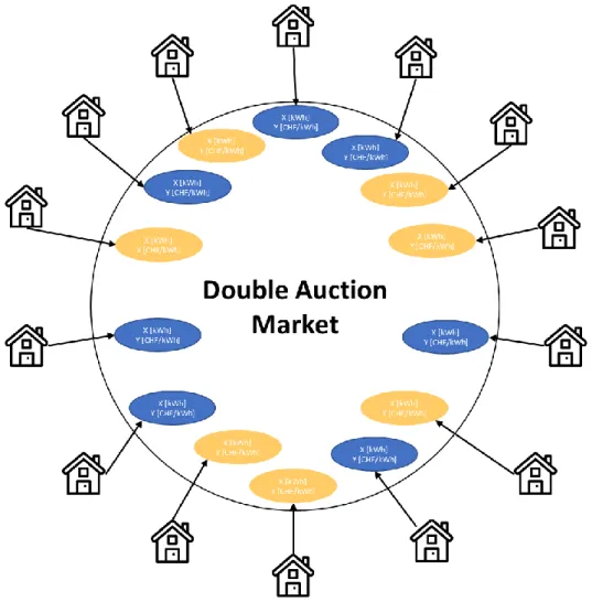 Figure 12 : Double Auction Market 