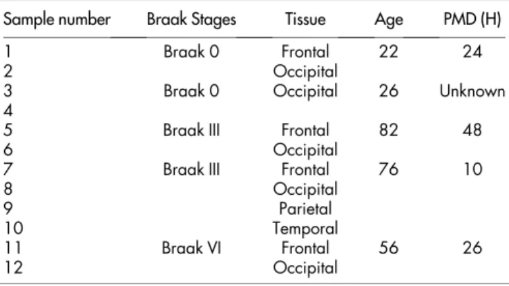 Table 2 | Summary of brain tissues used for LC-MS/MS analysis Sample number Braak Stages Tissue Age PMD (H)