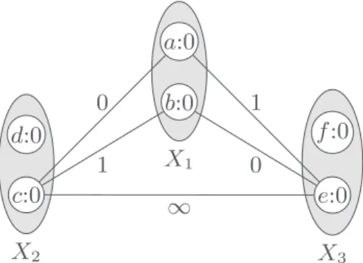 Fig. 3. In this binary VCSP instance a and b can be GASBT value merged, but they are not weak neighbourhood substitutable.