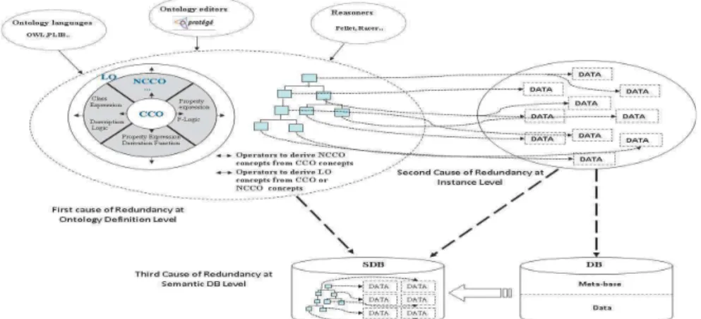 Fig. 1: Redundancy caused by Ontologies