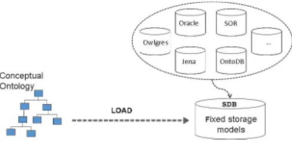Fig. 3: Ontology storage in SDB.