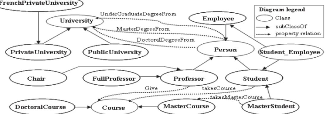 Fig. 4: A fragment of the Lehigh University ontology.