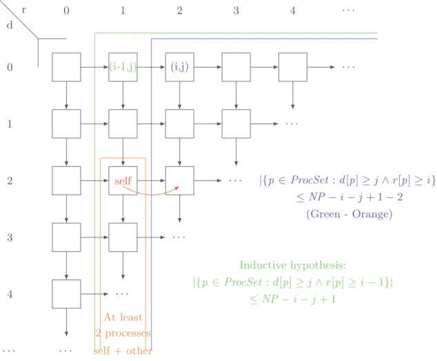 Fig. 7. Intuition behind the proof of Moir-Anderson algorithm (Color figure online)