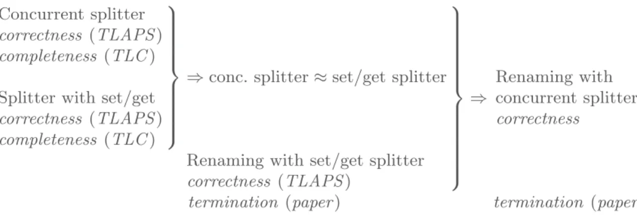Fig. 8. Summary of the approach. For each property, the verification method is given (proof with TLAPS, model-checking with TLC, proof on paper).