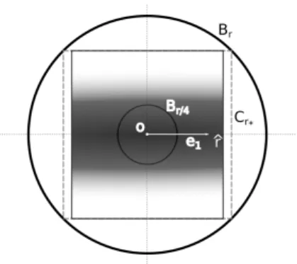 Figure 1: Illustration of the sections of B r , B r/4 and C r ∗ . In grayscale we represent the level sets of the function χ r ∗ (x 0 )1 [−ˆ r,ˆ r] .