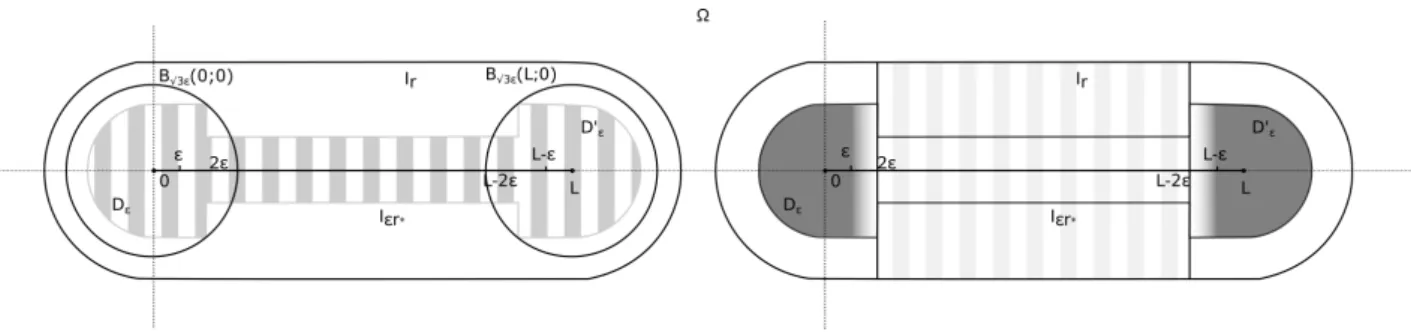 Figure 3: On the left the striped region corresponds to supp(σ ε ), remark that the balls of radius √ 3ε centered respectively in (0; 0) and (L; 0) contain the modifications we have performed to satisfy the constraint