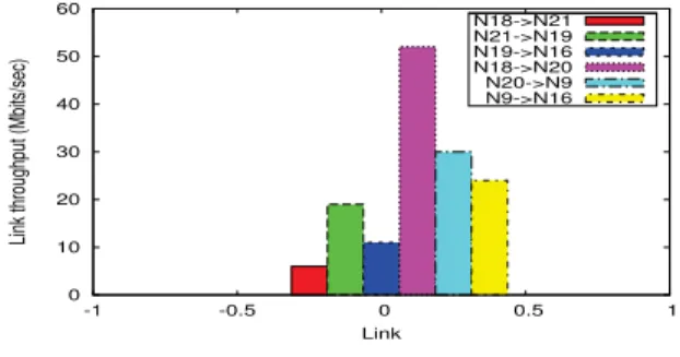 Fig. 4: Link Throughput.