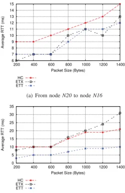 Fig. 6: Packet Loss Rate.