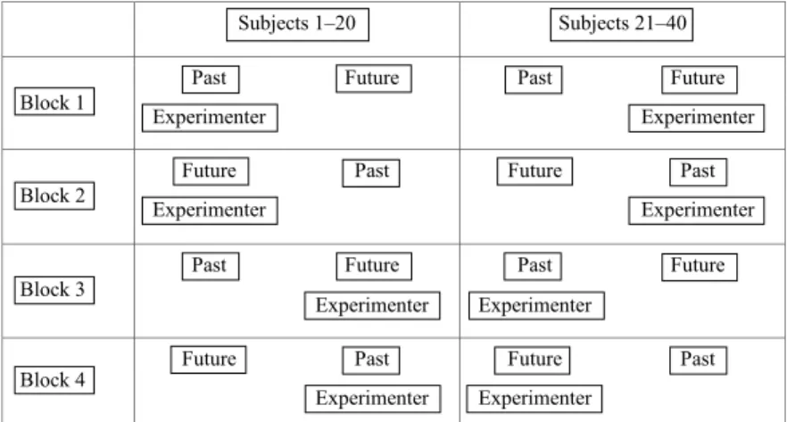Figure  4 . A diagram of the setup in the Pomak experiment. In blocks 1 and 3, the past button was located on the left side and the future button on the right side